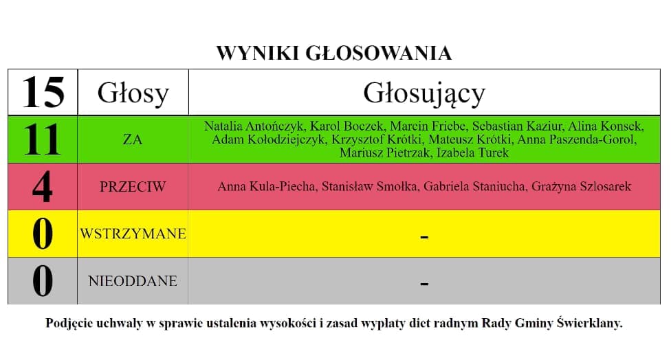 Tłusty czwartek dla Radnych w Świerklanach